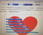 バレンタインデー直前、出会い系サービスに登録する個人情報は慎重に、マカフィーが米国の実態調査を公開
