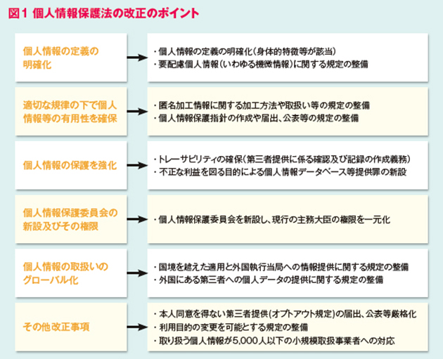 改正個人情報保護法の法的ポイントを整理しておきましょう【Pマークの基礎知識】