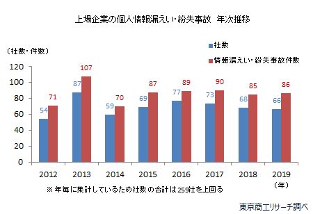 上場企業の個人情報流出は約１割の会社で起こるという衝撃のレポート