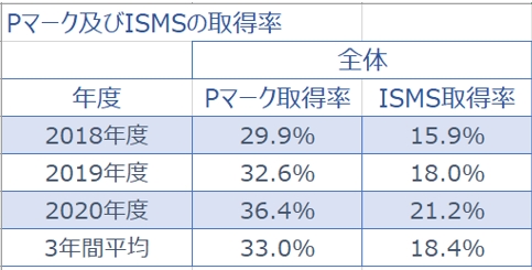 なぜ上場する会社はPマークやISMSを取得するのか？IPOに有利なの？？