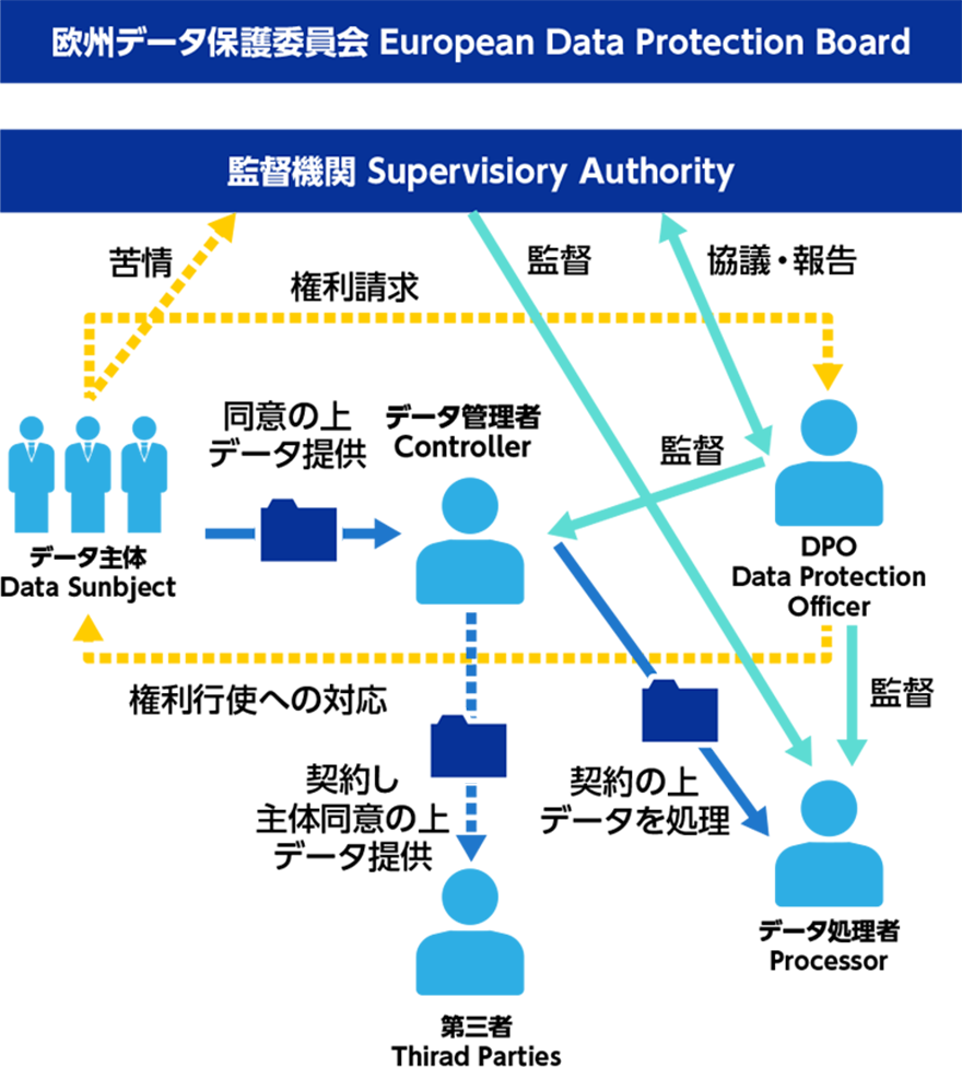 欧州データ保護委員会 監督機関